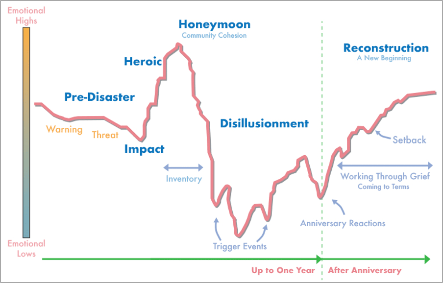 phases of a disaster: the Pre-Disaster phases begins with a warning followed by threat leading to an Impact, Heroic phase, Honeymoon, Disillusionment and Reconstruction